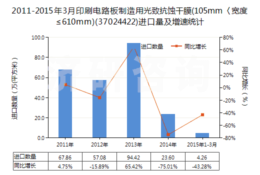 2011-2015年3月印刷電路板制造用光致抗蝕干膜(105mm〈寬度≤610mm)(37024422)進(jìn)口量及增速統(tǒng)計 2011-2015年3月印刷電路板制造用光致抗蝕干膜(105mm〈寬度≤610mm)(37024422)進(jìn)口量及增速統(tǒng)計